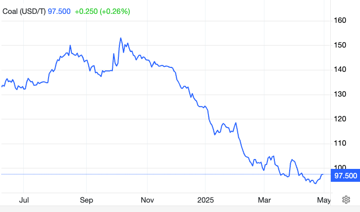 Coal prices continue to look weak. Pic: Trading Economics