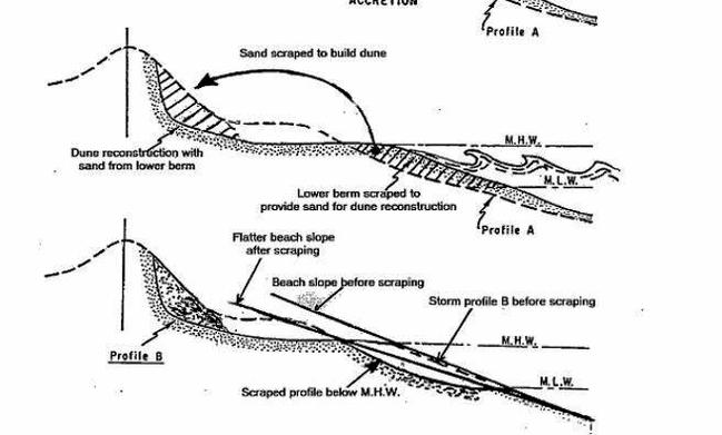 Diagram of how beach scraping will help rehabilitate Wooli Beach. Picture: Clarence Valley Council