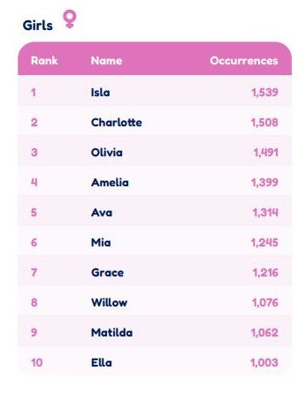 Charlotte has finally dropped from the top spot for girls, replaced by Isla. Picture: Supplied