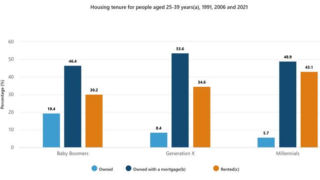 Housing tenure between Baby Boomers, Generation X and Millennials. Source: Australian Bureau of Statistics