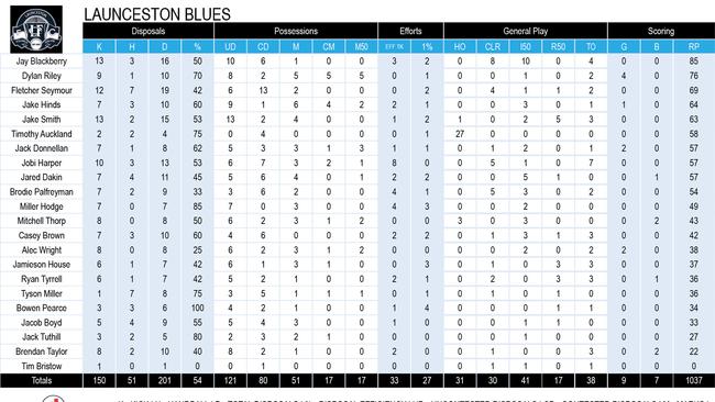 Tasmanian State League football round 5 stats