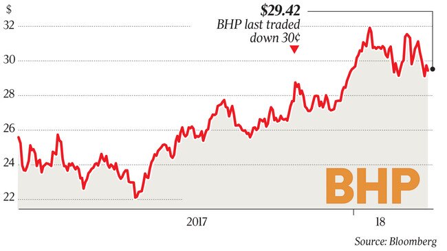 A share price for B H P