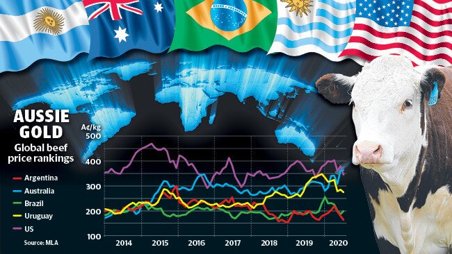 Global beef price rankings.