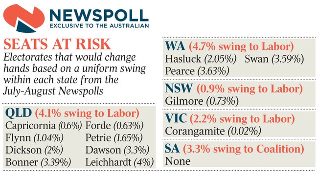 Newspoll seats at risk newspoll