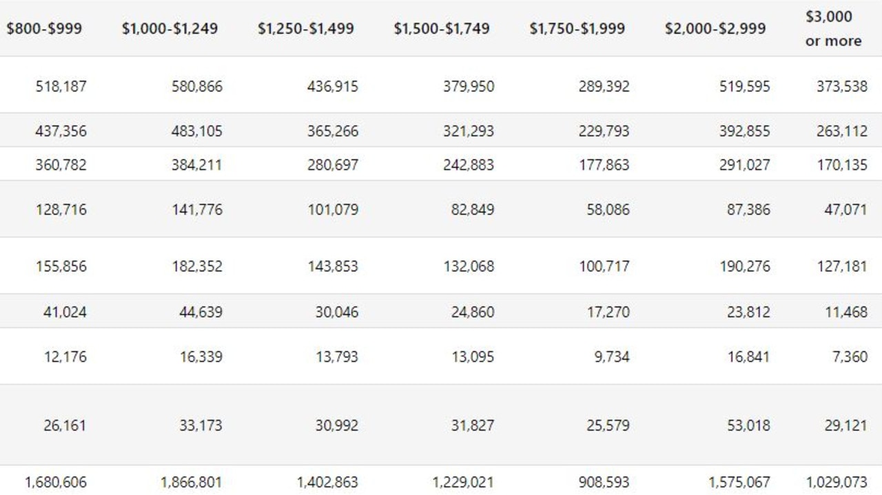 The number of people earning $3000 or more. Source: Census