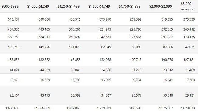 The number of people earning $3000 or more. Source: Census