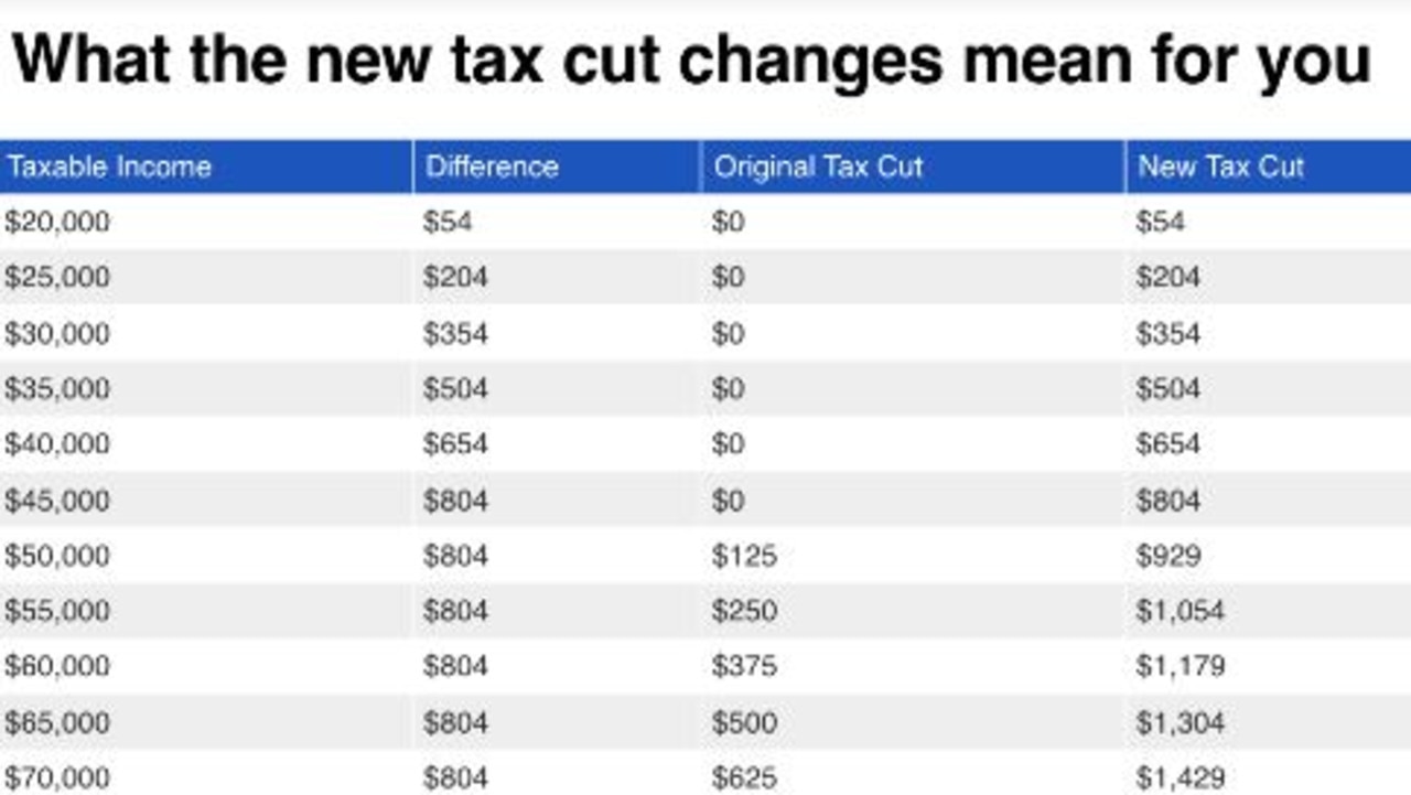 Stage 3 Tax Cuts: How Much Money Australians Will Get Back 