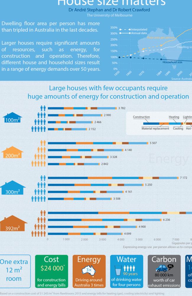 Larger houses mean more energy use and as families reduce in numbers that means more per capita consumption. Picture: finder.com.au.