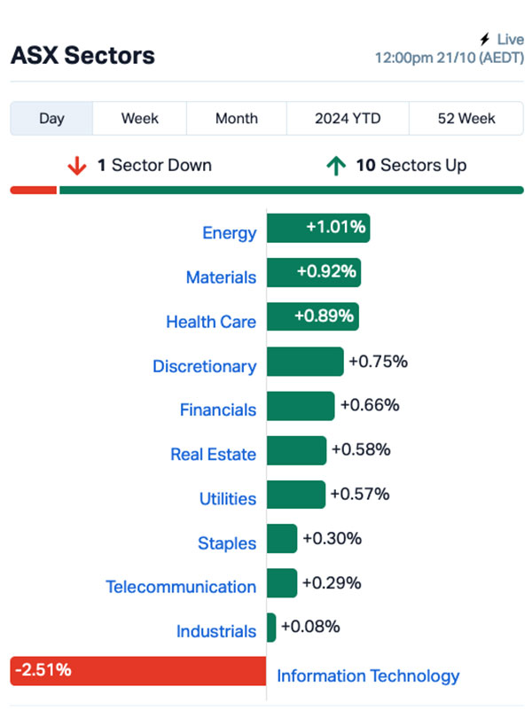 Source: Market Index