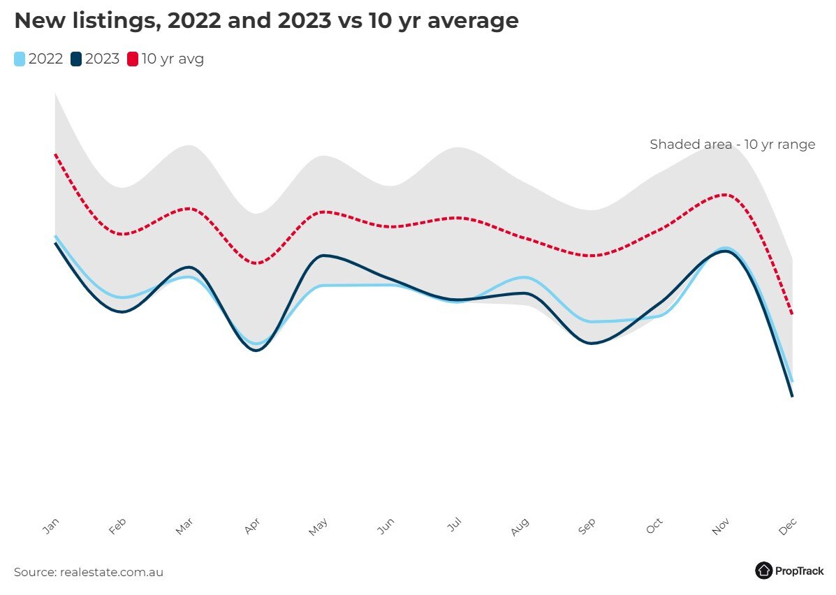 Finding a rental is tough because supply has slumped dramatically. Picture: PropTrack