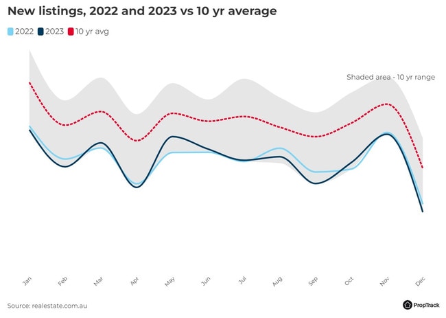 Finding a rental is tough because supply has slumped dramatically. Picture: PropTrack