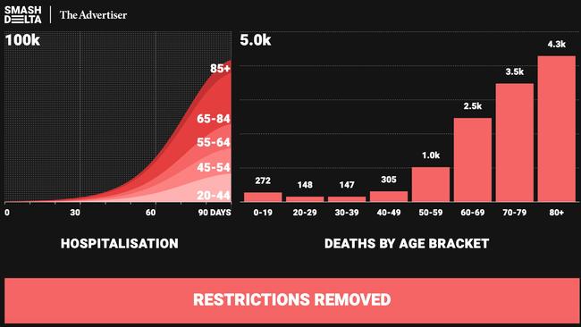 Modelling of COVID-19 hospitalisations and deaths if all restrictions were removed. Picture: Smash Delta.