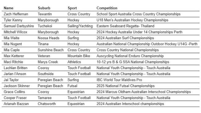 Full list of Wide Bay future sports stars honoured with grants between $500 to $750.