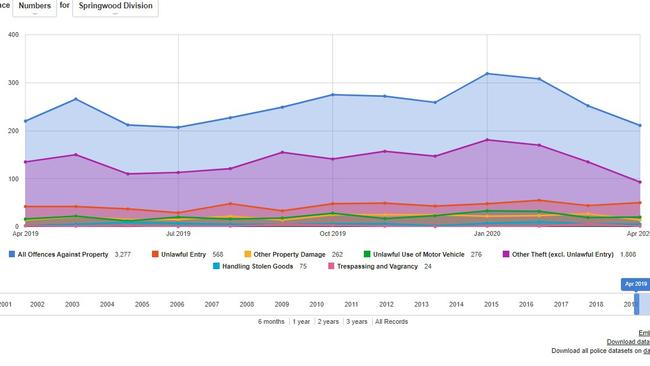 A graph from Queensland Police shows crime statistics for Springwood District.