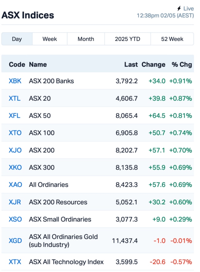 Source: Market Index