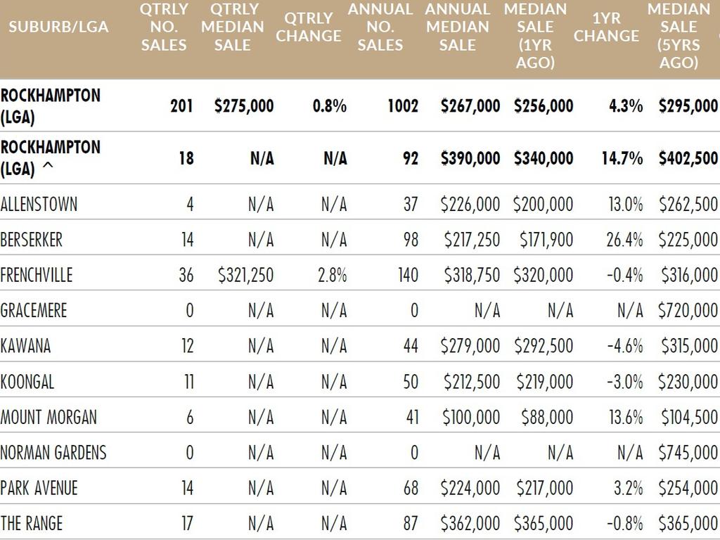 Comparison of Rockhampton suburbs’ house sales.