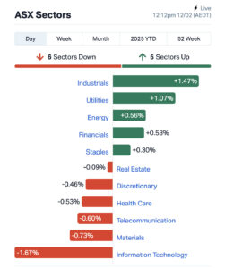 Source: Market Index