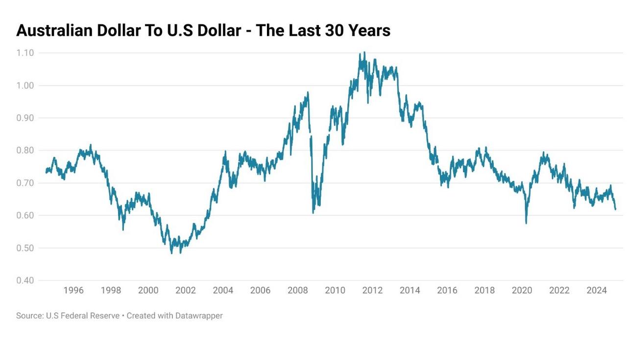 Despite the downsides of a weaker currency, there are benefits.