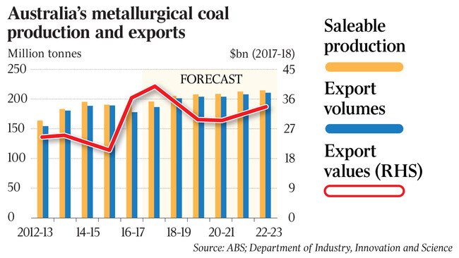 Australia’s metallurgical coal production and exports