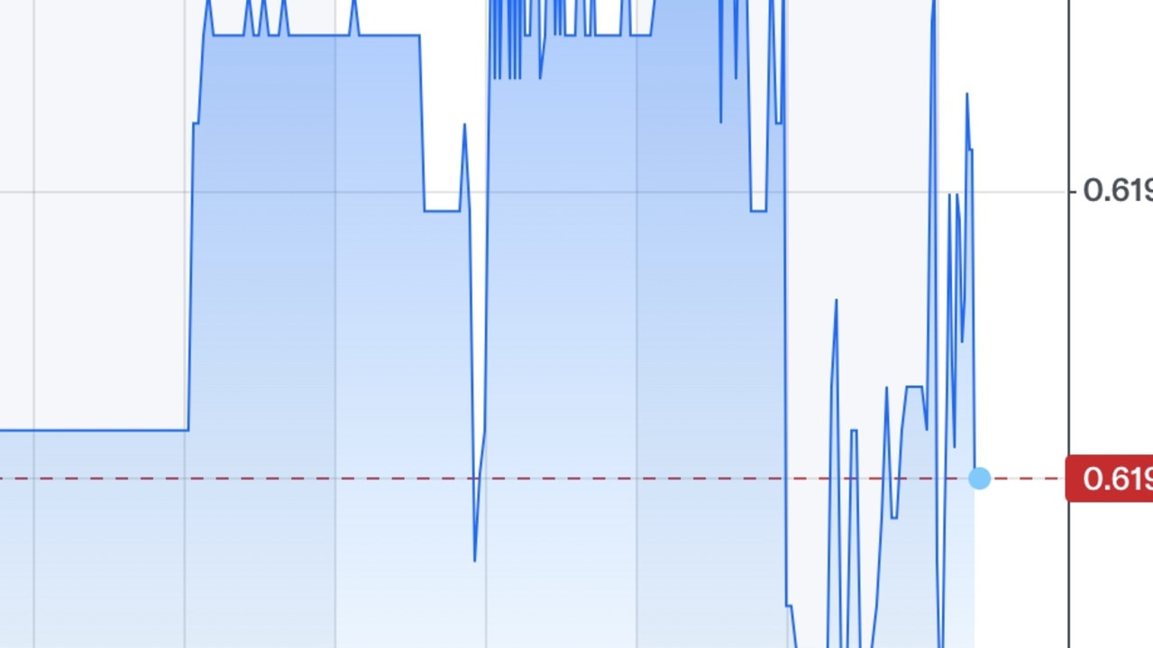 Aussie dollar falls to Covid low