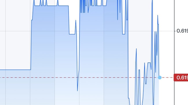 AUD / USD chart 10.15am 02/01/2025 . picture Yahoo finance