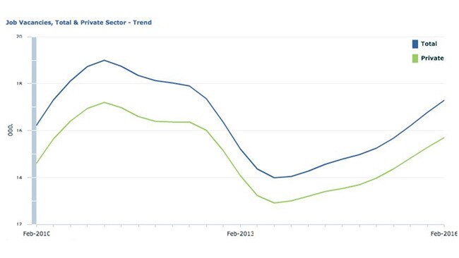 Figures courtesy of the Australian Bureau of Statistics.