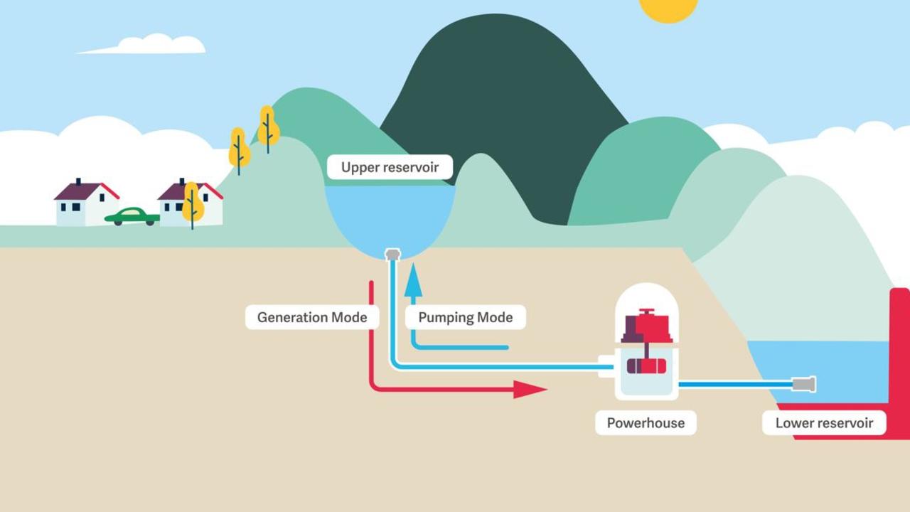 Simple diagram of how pumped hydro works.