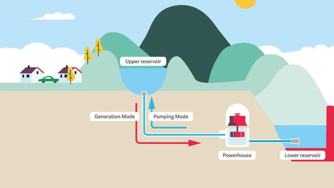 Simple diagram of how pumped hydro works.