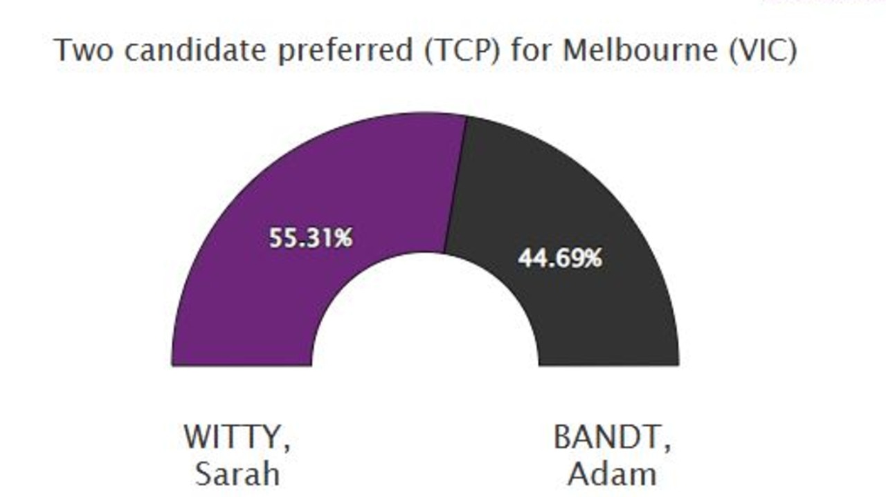 AEC polling as of 2pm Tuesday.