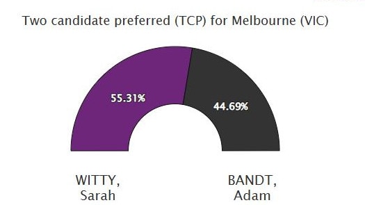 AEC polling as of 2pm Tuesday.