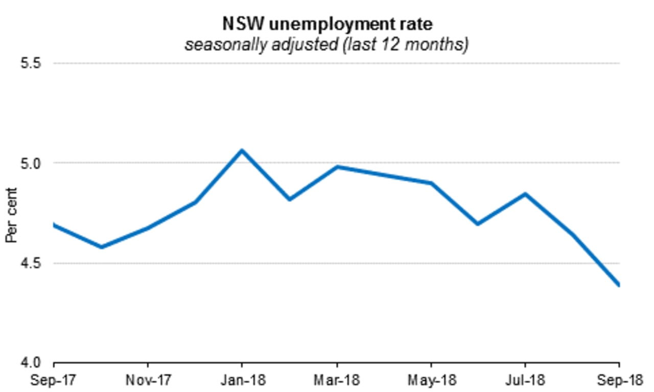 Unemployment rate hits 5.2 in NSW with 8000 new jobs in September