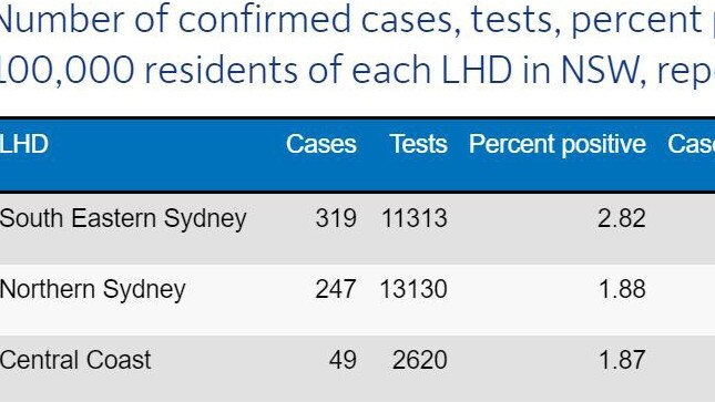 Latest COVID-19 cases on Central Coast as of March 25 at 8pm. NSW Health