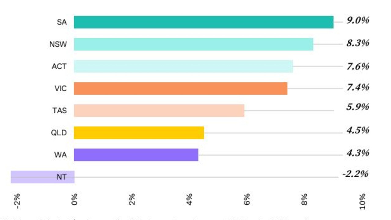 SA is where it's at for economic activity. Picture: CommSec State of States report.