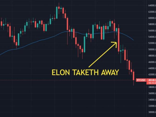 Bitcoin has been volatile due to Elon's remarks.