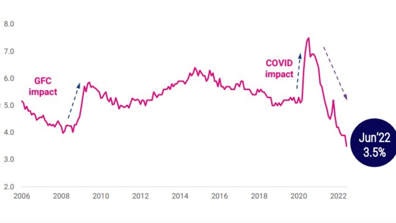 Australia’s unemployment rate over time, according to the ABS. Picture: Seek