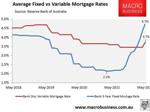 Fixed and variable rates plummeted during the Covid-19 pandemic, but are now sharply increasing as the economy begins to bounce back.