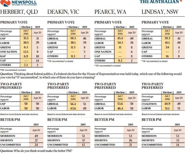 Newspoll table on marginal seats