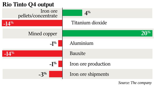 WEB Rio Tinto Q 4 output