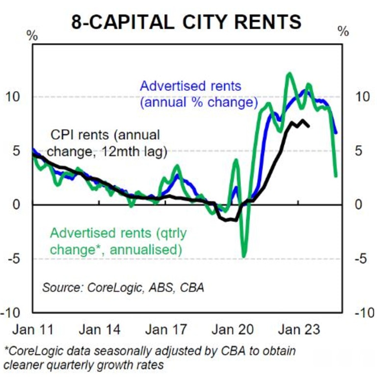 Rents are fading now, too, not because much pressure has come off at the border, but because they have smashed into the affordability ceiling.