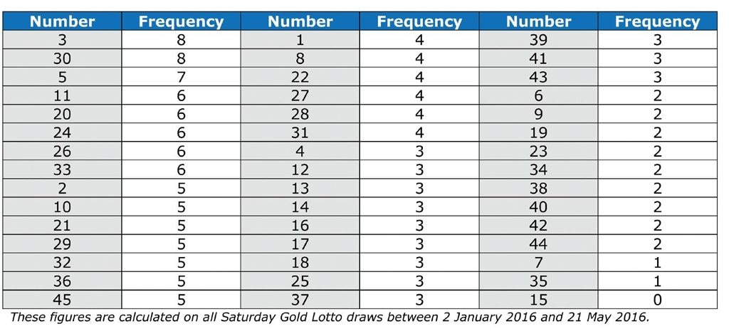 Secret s out Most and least frequently drawn lotto numbers The