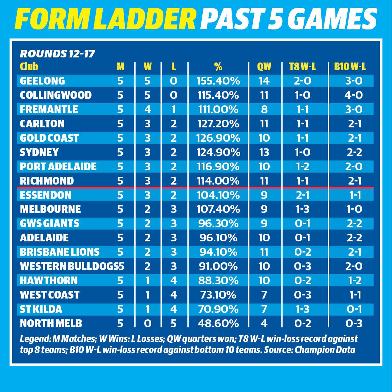 AFL 2022 Form ladder, which teams are performing best in race to