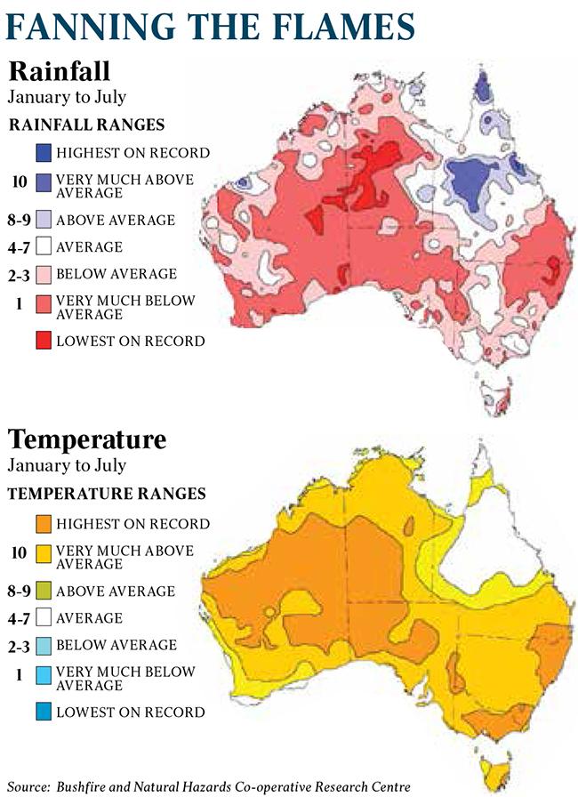 Australia's dry conditions have fanned the flames of bushfires.