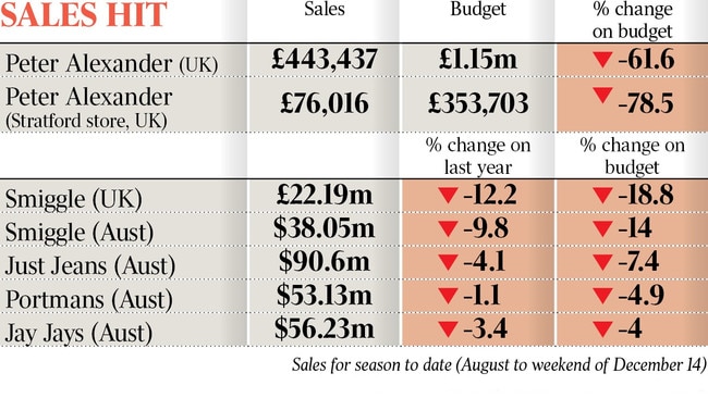 Premier Investments’ leaked management accounts