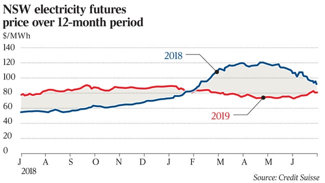 NSW electricity futures price over 12-month period