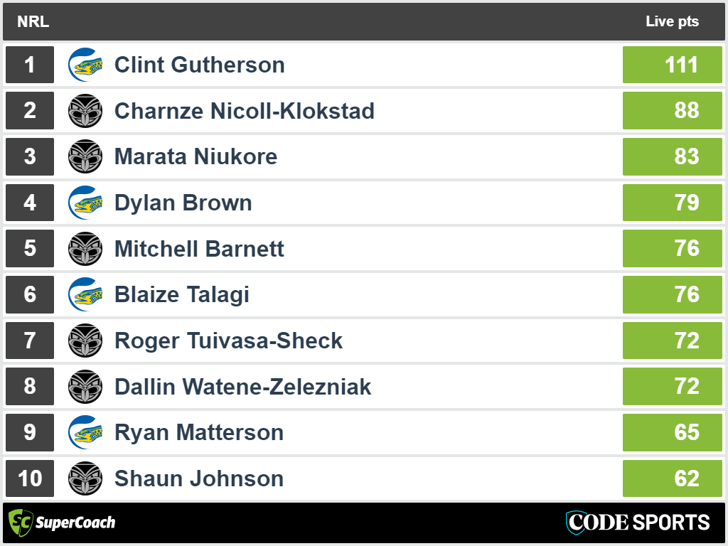 Warriors vs Eels - top SuperCoach full-time scores