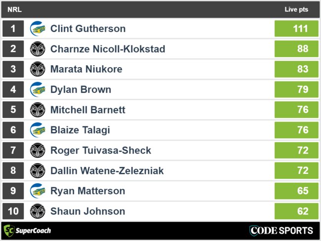 Warriors vs Eels - top SuperCoach full-time scores