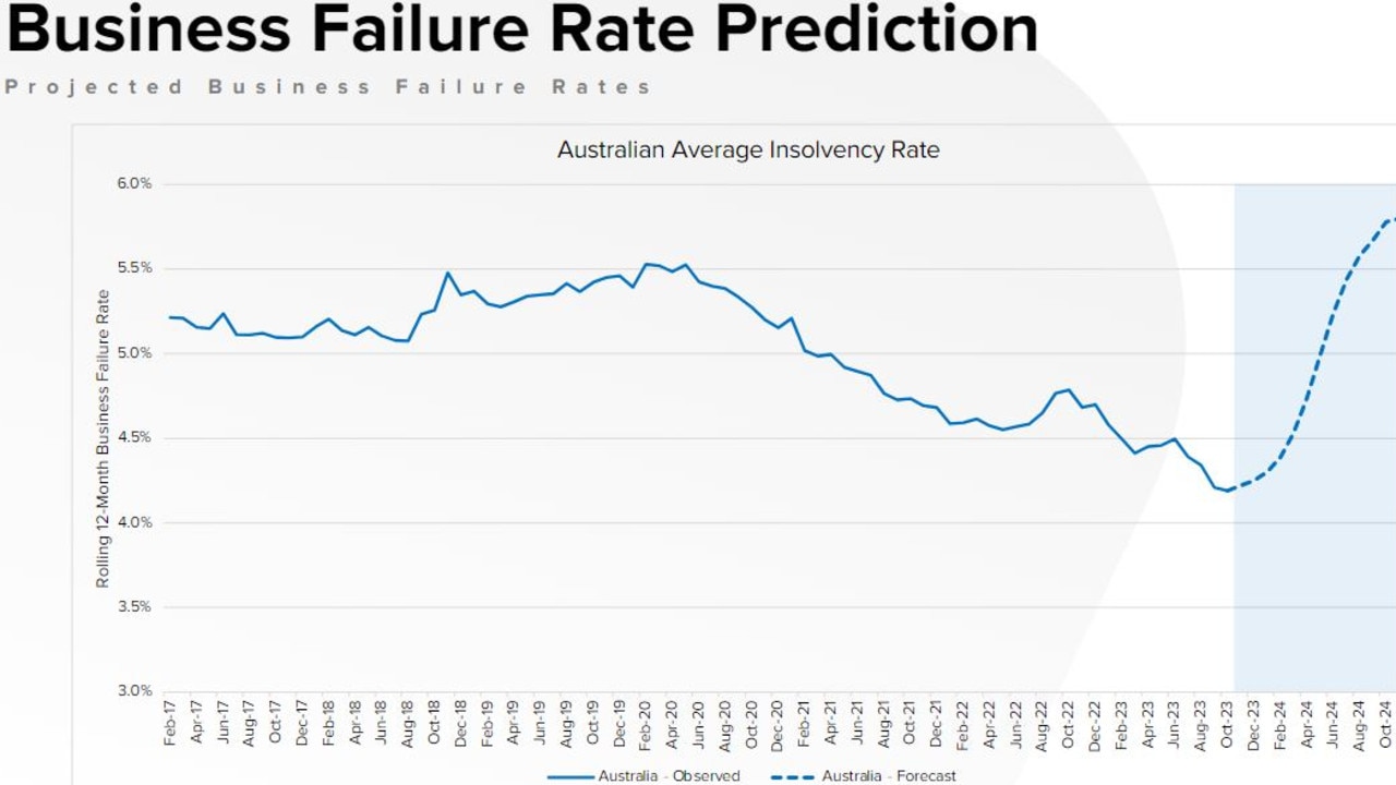 Business failure rates are expected to accelerate sharply in 2024. Picture: CreditorWatch.