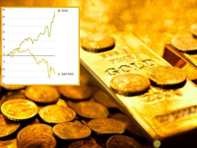 ASX Trader charts for gold column. Photo: Supplied