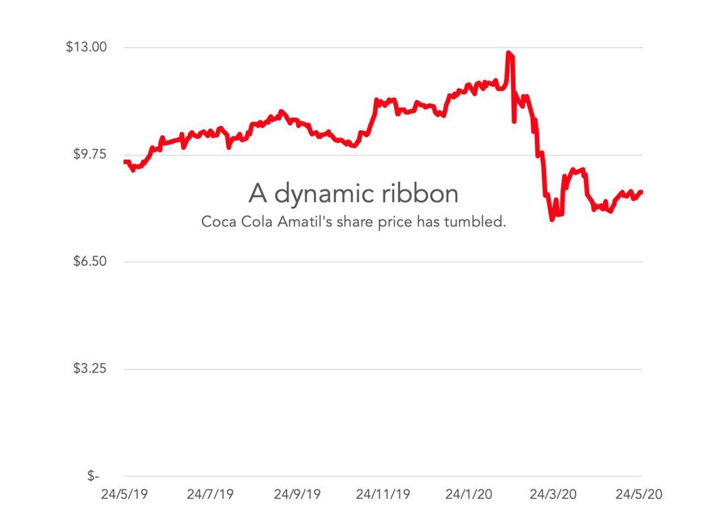 Coke's sales and profits have plunged recently. Picture: Supplied