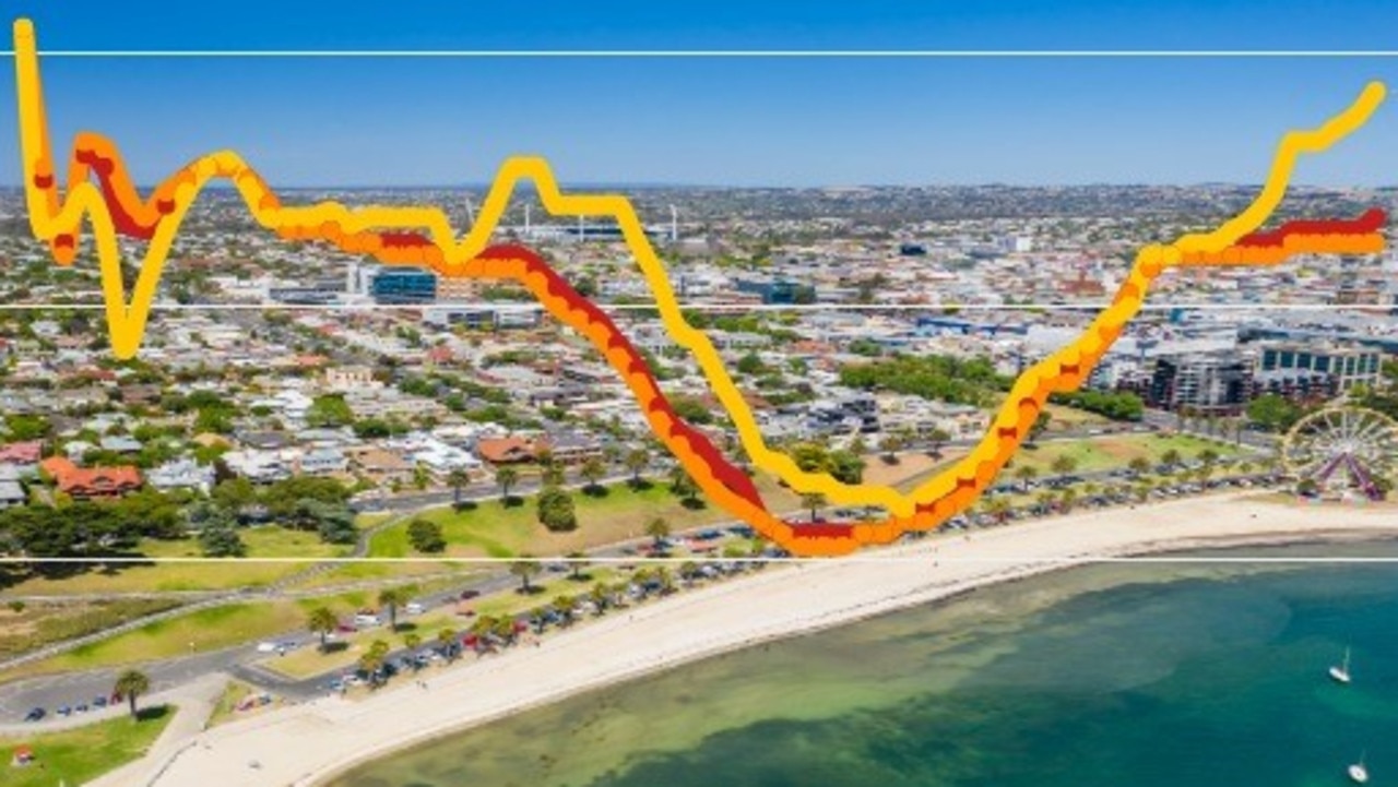 Geelong: Average time on market in Geelong from 2018 to 2024.